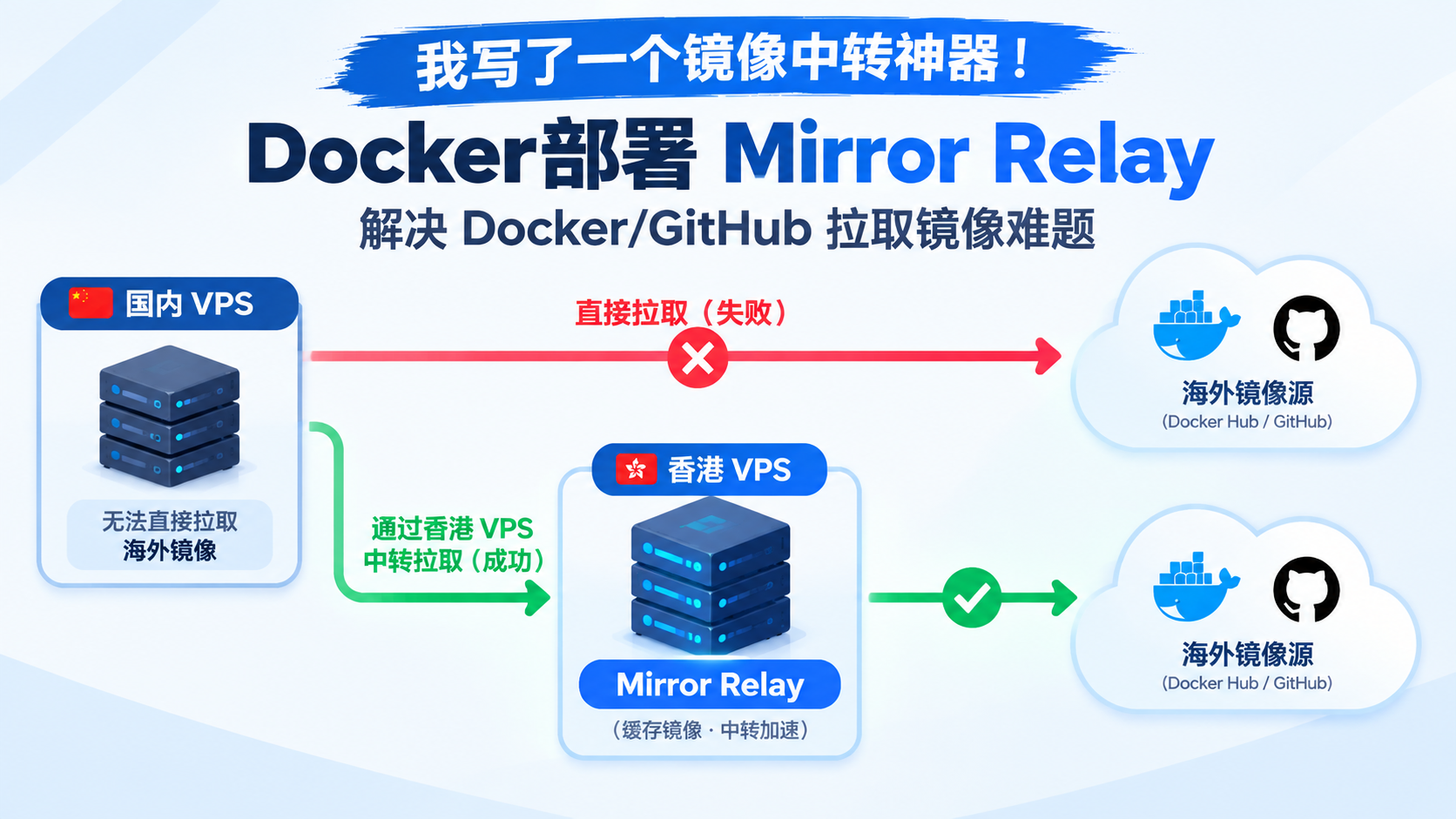 我写了一个镜像中转神器！Docker部署 Mirror Relay，解决 Docker/GitHub 拉取镜像难题